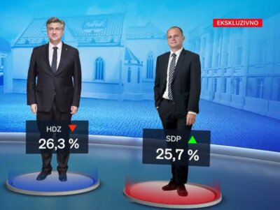 HDZ i SDP izjednačili rejting | Snimak zaslona Nova TV
