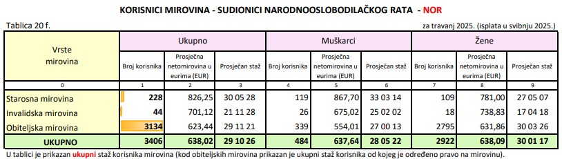 Mirovine sudionika narodnooslobodilačog rata