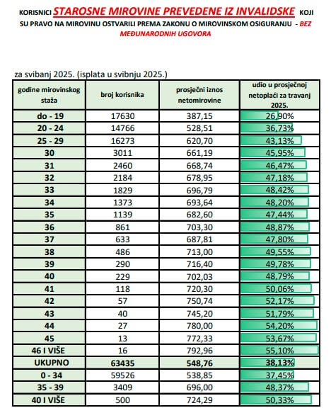 Invalidske prebačene u starosnu