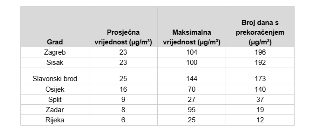 tablica o kvaliteti zraka u hrvatskim gradovima